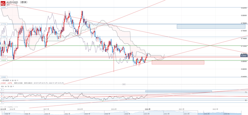 AUD_USD （標準） _20200104_15.40