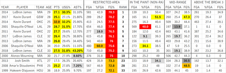 USG%≧25% & 総FGA≧500 の選手対象。96-97～19-20シーズンの間に当該記録が達成されたのは，全10回4選手のみ。ここでUSG%とはチームのポゼッションのうち，シュートやフリースローターンオーバーにより該当選手がポゼッションを終了させた割合を表す。「その選手がチームのオフェンスの何%を担っているか」を表していると考えてよい。（クイズの答えは 99-00 シーズンの Alonzo Mourning）