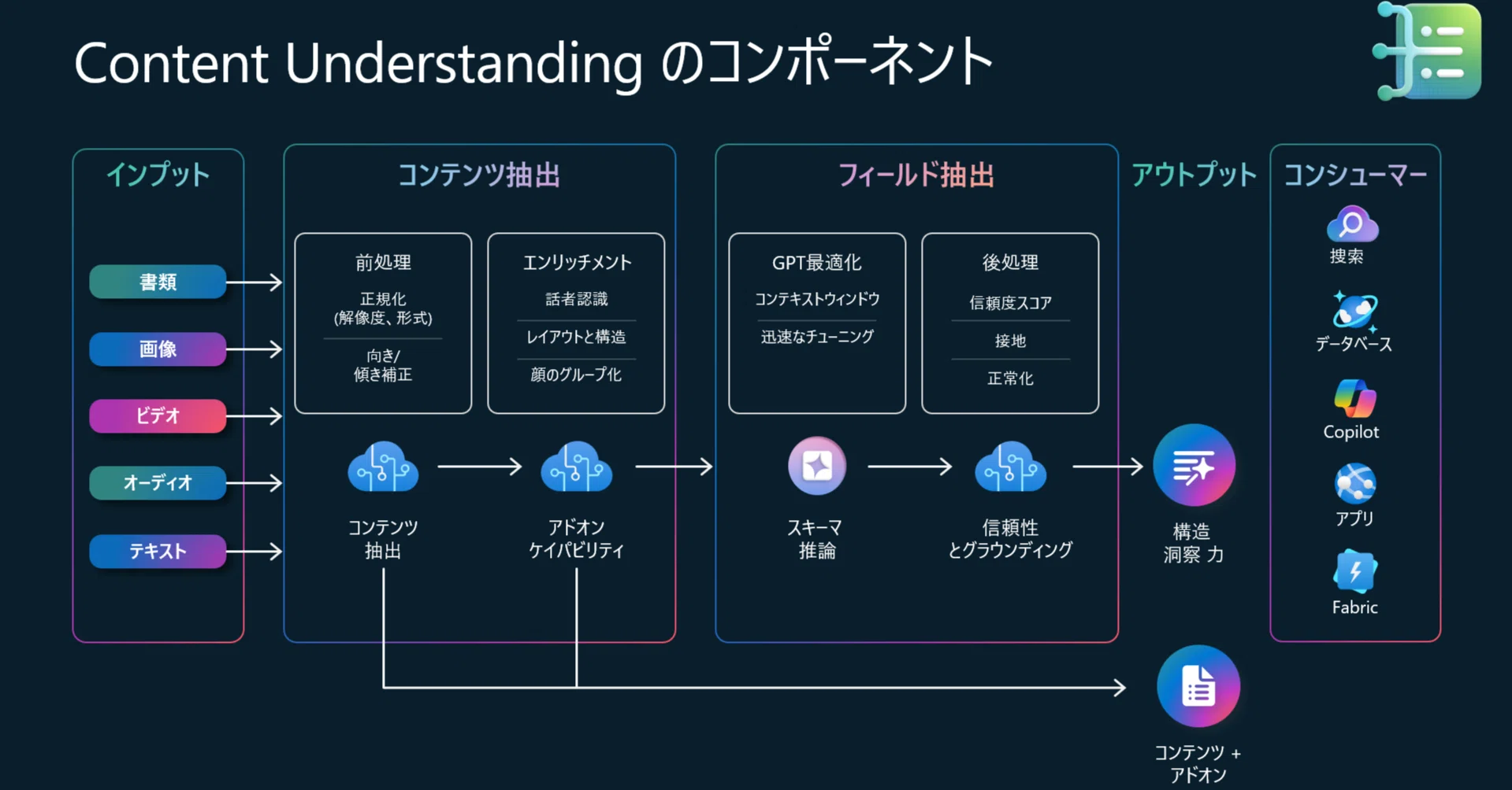 Azure AI Content Understandingを活用してマルチモダリティによる顧客