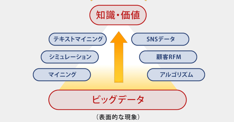 データ活用