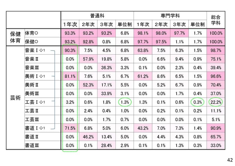 高校 工芸 という科目の危機 Oboko Note