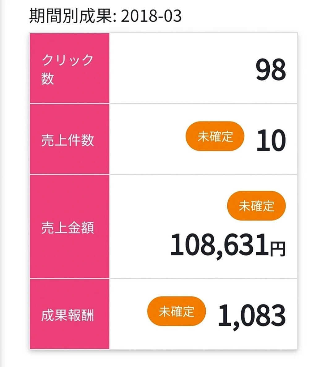 一日5分程度で 楽天アフィリエイトで月に10万円売り上げた方法 えーしぃ Note