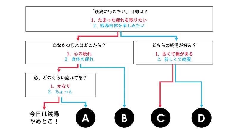 限界olのあなたにオススメな銭湯チャート作ったよ 上坂 Note