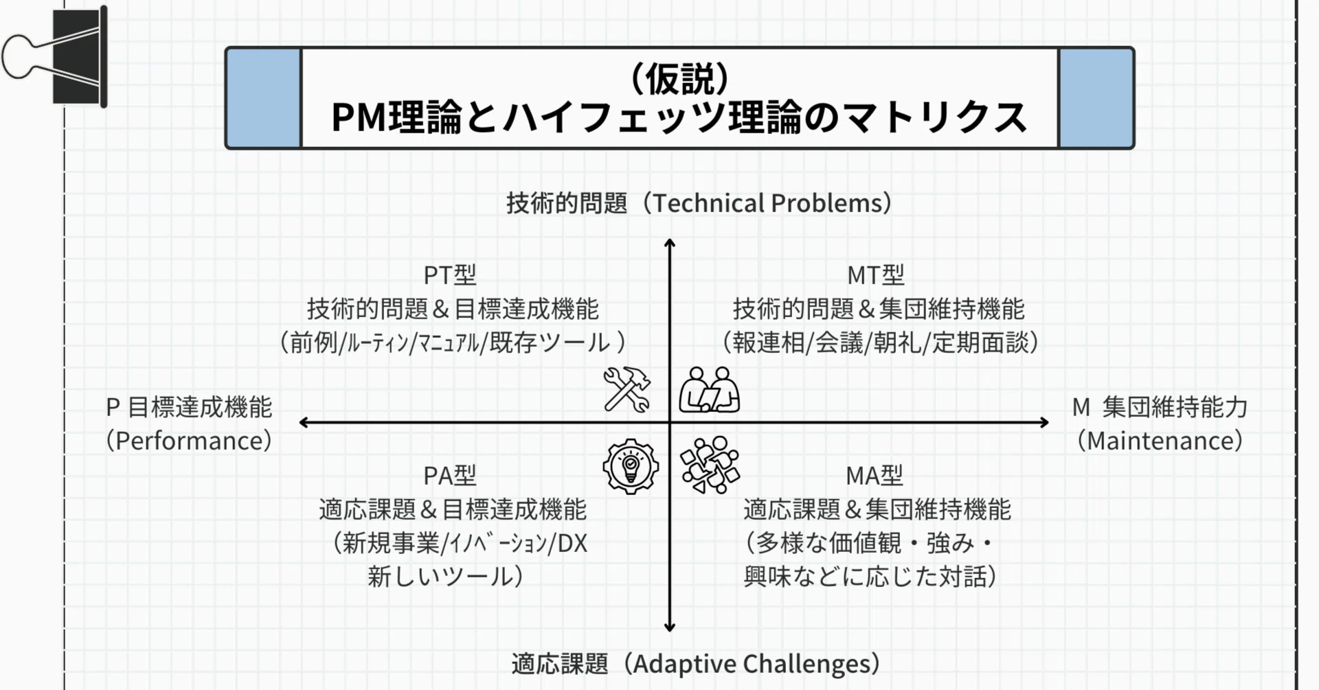 PM理論とハイフェッツ理論の間を埋めたい欲求に無理くりマトリクス