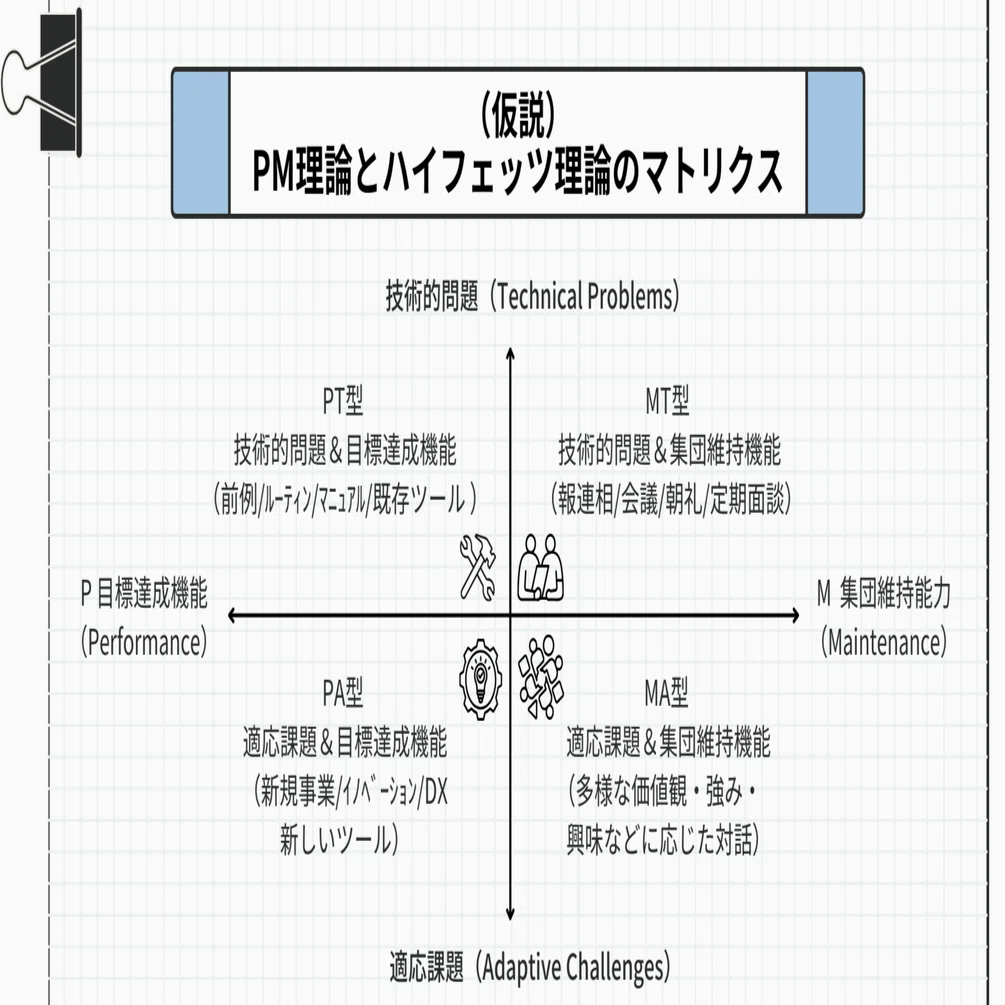 PM理論とハイフェッツ理論の間を埋めたい欲求に無理くりマトリクス