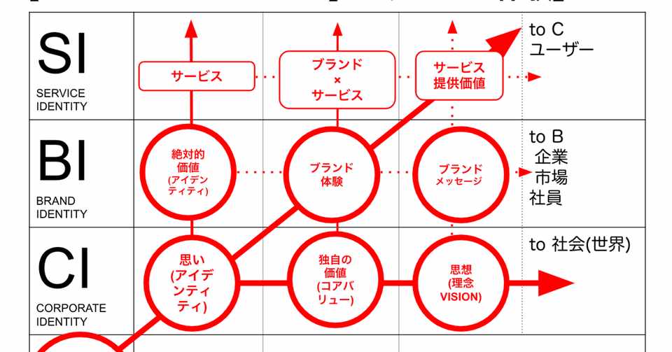 たぶん一生埋まらない ブランド広告 と キャンペーン広告 の溝について チカイケ秀夫 Cbo 最高ブランディング責任者 Note