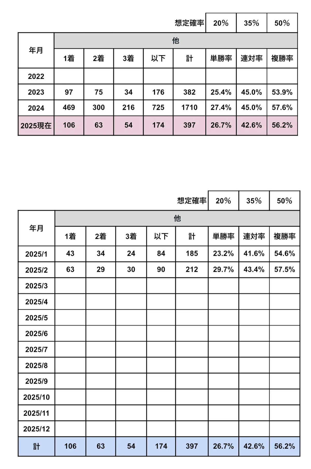 2025年2月24日現在 軸馬候補想定確率 実績集計｜お馬さんパカパカ@俺の競馬予想