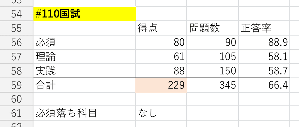 試験結果まとめ｜卒延薬学生M #110回国試｜note