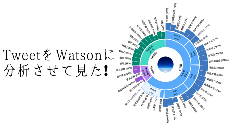 Day233.Watsonによる分析