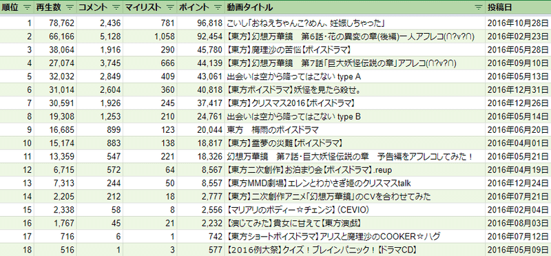 ニコニコ動画 東方声当てシリーズ 東方ボイスドラマ タグ 10年 19年 各年ランキング C Q Agatha Note