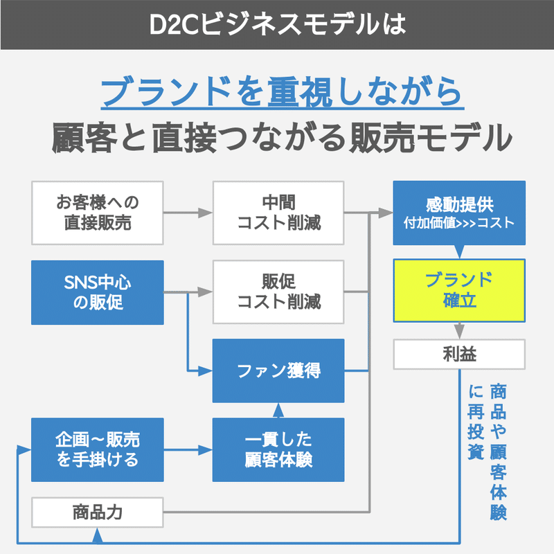 D2Cビジネスモデル_修正版3