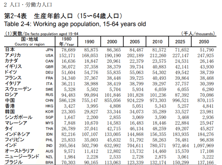 生産年齢人口