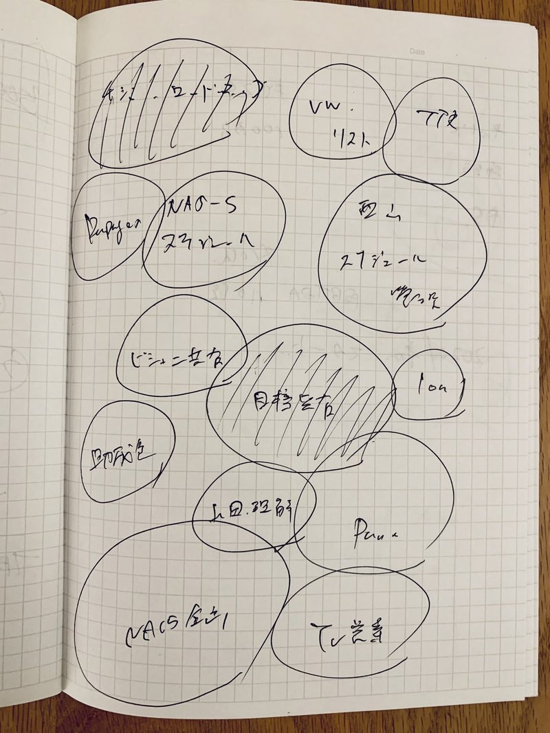 優先順位の整理に困ったときにオススメ バブルマップ 山本 健太郎 Note