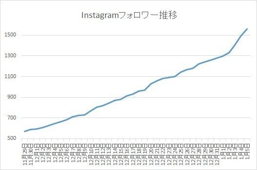 誰でもできるinstgramのフォロワー数を50人 1500人にするためにやったこと けんちゃん カップルクリエイター Note 誰でもできるinstgramのフォロワー数を50人 1500人にするためにやったこと けんちゃん カップルクリエイター Note