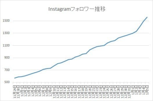 誰でもできるinstgramのフォロワー数を50人 1500人にするためにやったこと けんちゃん カップルクリエイター Note