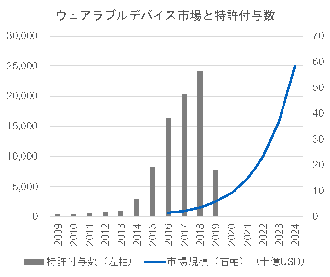 ウェアラブル特許×市場規模