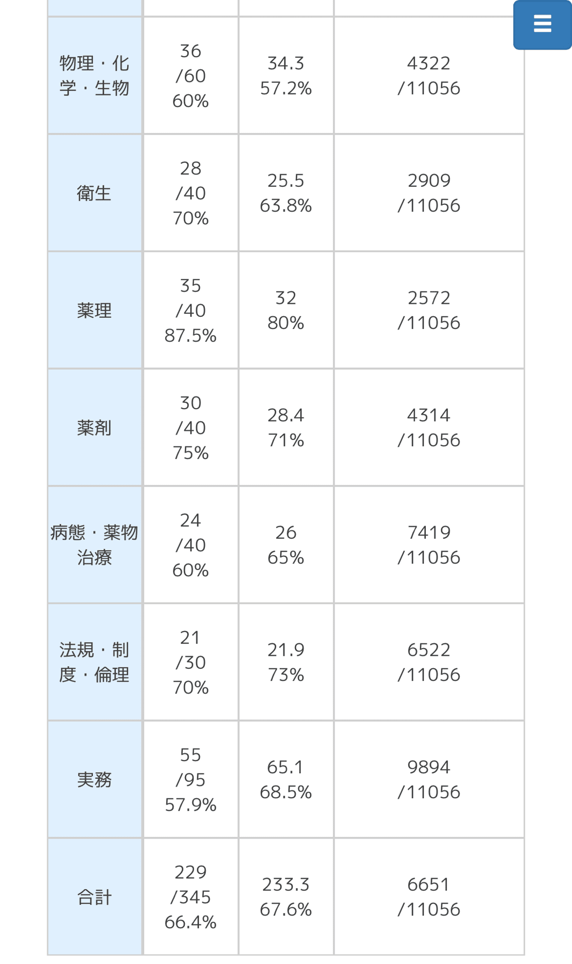 国試後3日目です。薬ゼミの自己採点システムの総数が落ち着いてきた