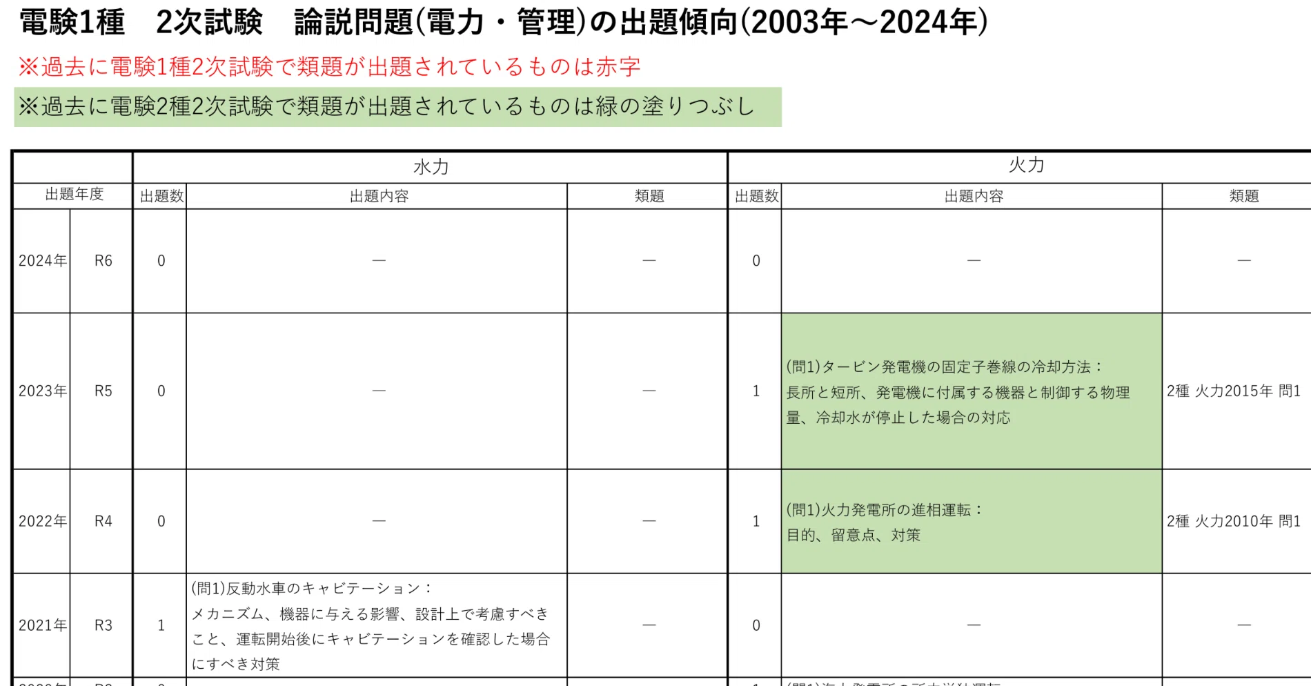 電気主任技術者 二次試験 標準解答集 2015年版 電験二種