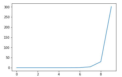 vicsekフラクタルの計算量のグラフ