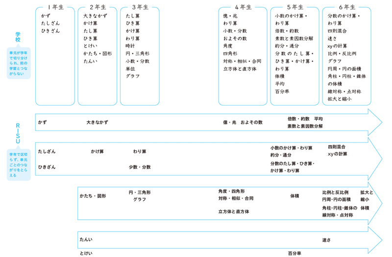 算数の苦手に隠された秘密とその対処法をお教えします 学びのベーション Note