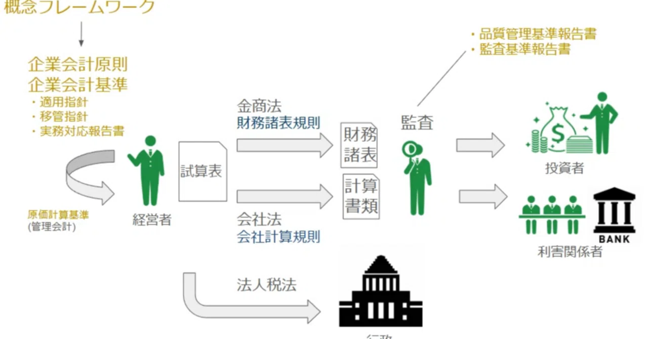 勉強法 #3 会計に関する資料の全体像｜MaitakeCPA