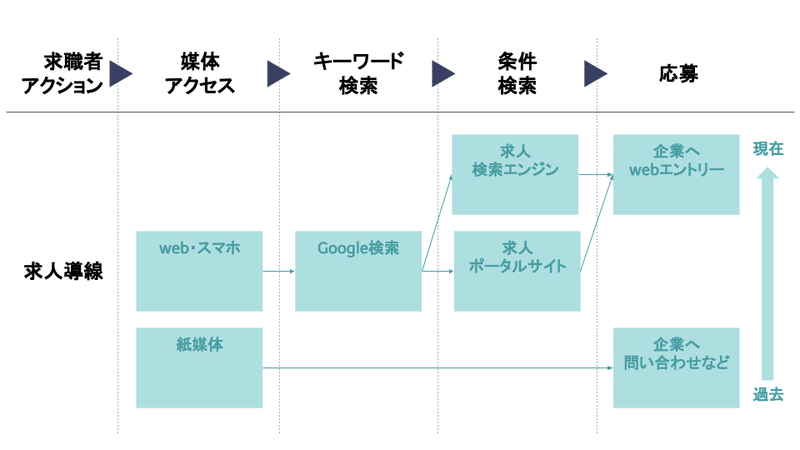 ダイレクト・リクルーティング