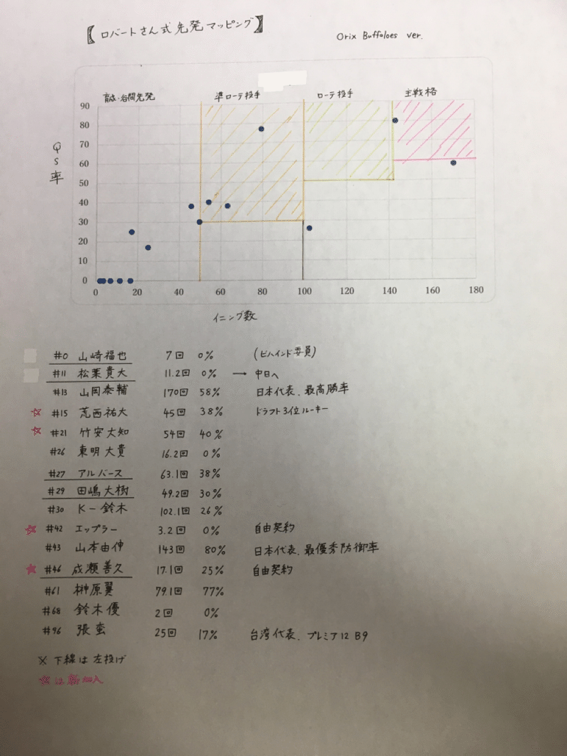 光見えた先発陣 若きダブルエースへの依存を脱するには わか Note