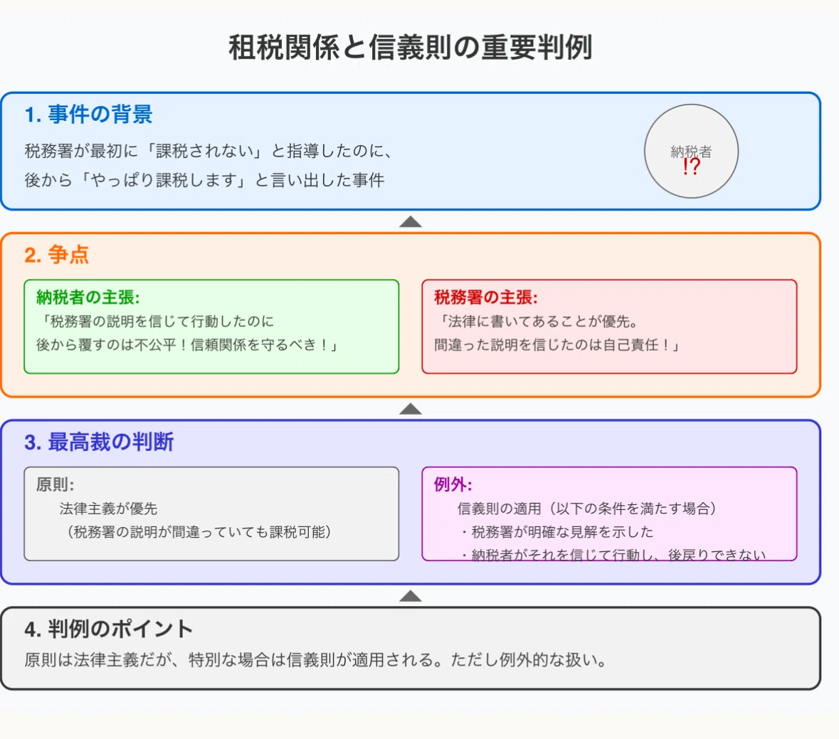 行政法重要判例「租税関係と信義則（最判昭62.10.30）」をざっくり解説