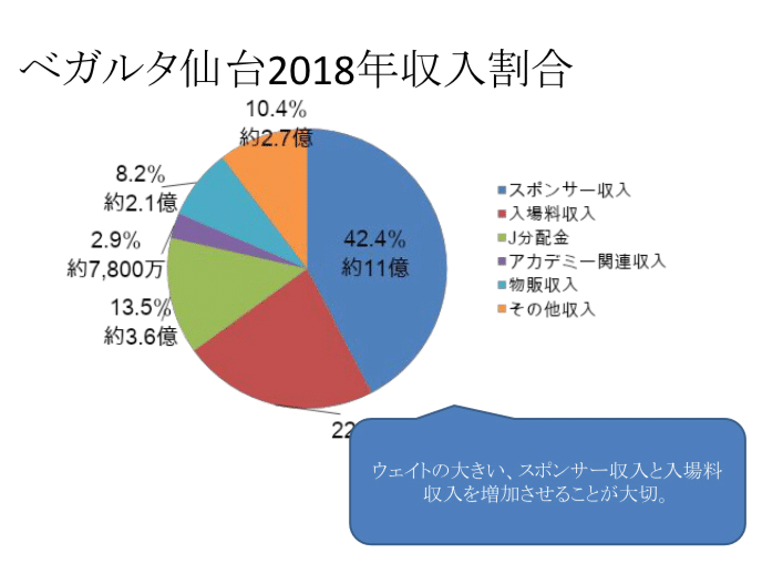 ベガルタ仙台はなにを変えるべきか 売上高から 杜の都から世界を照らせ Note