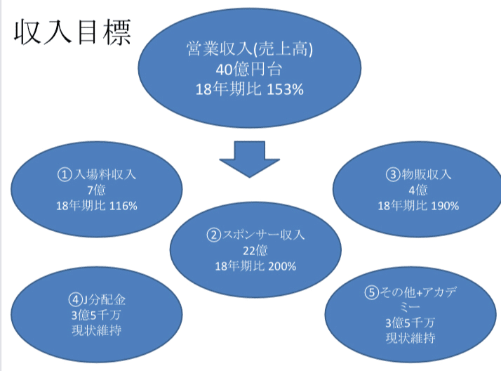 ベガルタ仙台はなにを変えるべきか 売上高から 杜の都から世界を照らせ Note ベガルタ仙台はなにを変えるべきか 売上高から 杜の都から世界を照らせ Note