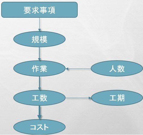 見積りには階層があり 順序良く見積もっていけば 根拠になる Takashi Suda かんた Note