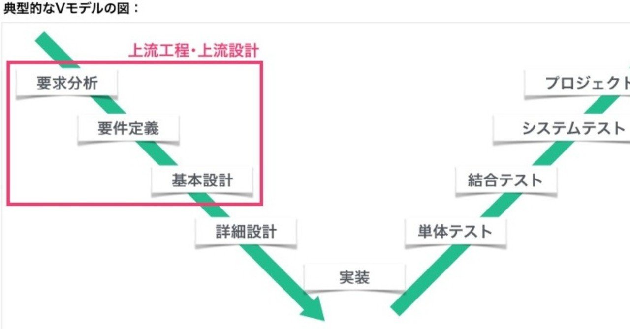 ソフトウェア品質の鍵は上流工程にあり takashi suda かんた note