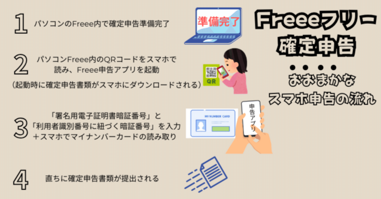 Freeeフリー確定申告 スマホ電子申告おおまかな流れ エラー対処 Freeeフリー確定申告 スマホ電子申告おおまかな流れ エラー対処