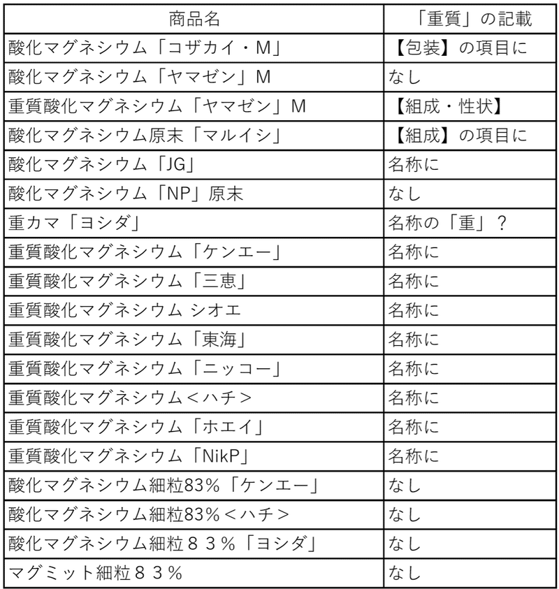 酸化マグネシウム 重質 とそうでないものの違いは 薬備 ヤクビ 保険薬局薬剤師のアカデミック備忘録 鎌田貴志 Note