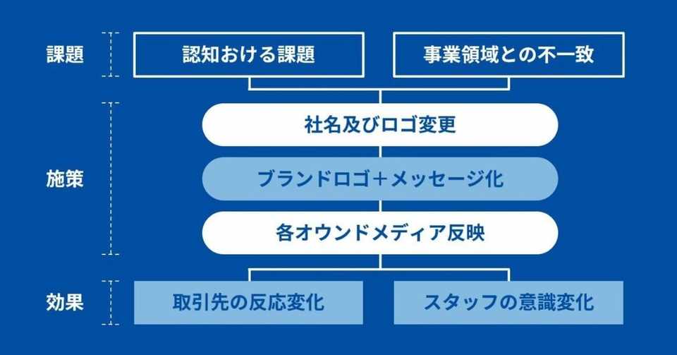 製造業におけるブランディングの成功事例を用いたセミナーを開催しました 本記事でプロセスやノウハウも 一部 公開 ブランディング テクノロジーnote Note