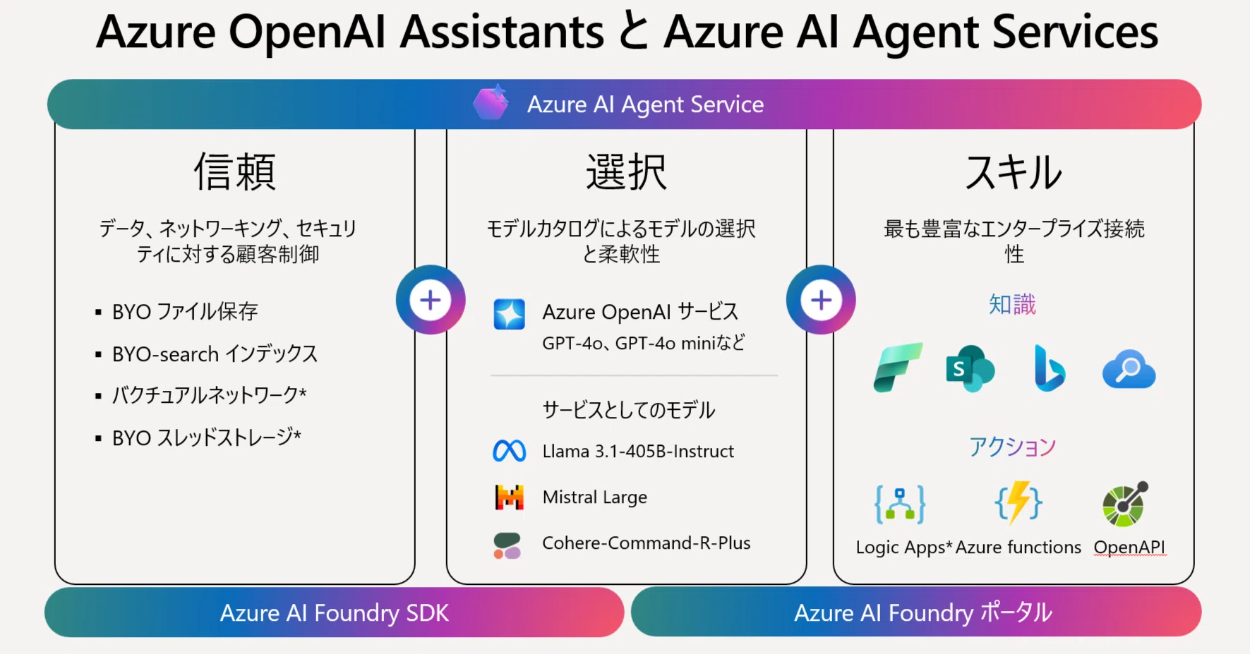 Azure OpenAI Assistants と Azure AI Agent Services の探求: 利点と