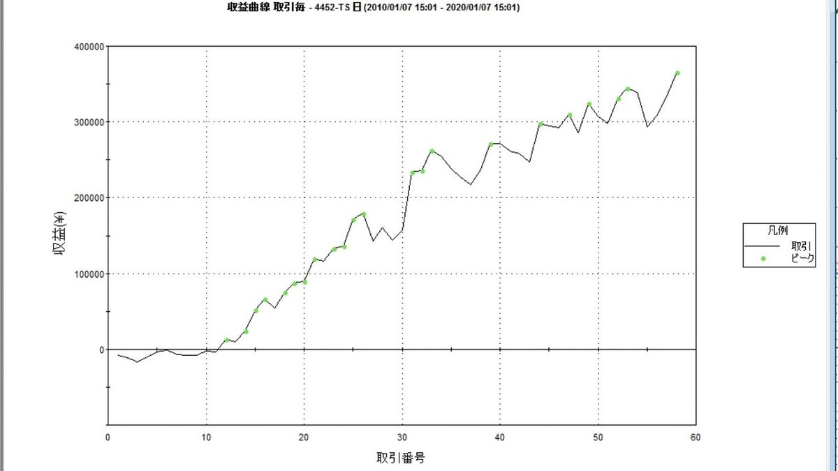 4452 花王2020.1.7成績