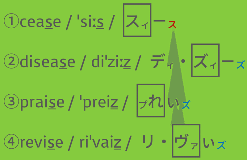 カタカナ母音で見る 試験対策 発音問題７ Taka Note
