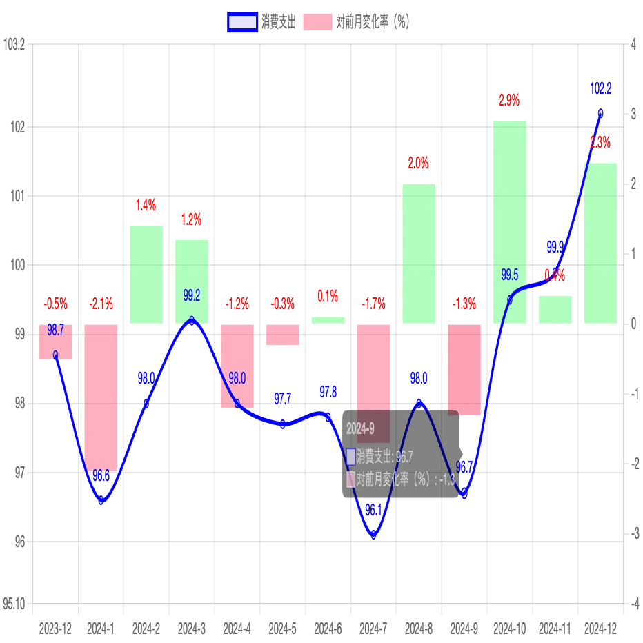 ChatGPT Canvasメモ：Chart.jsとD3.jsでグラフ｜owlet_notes99.9
