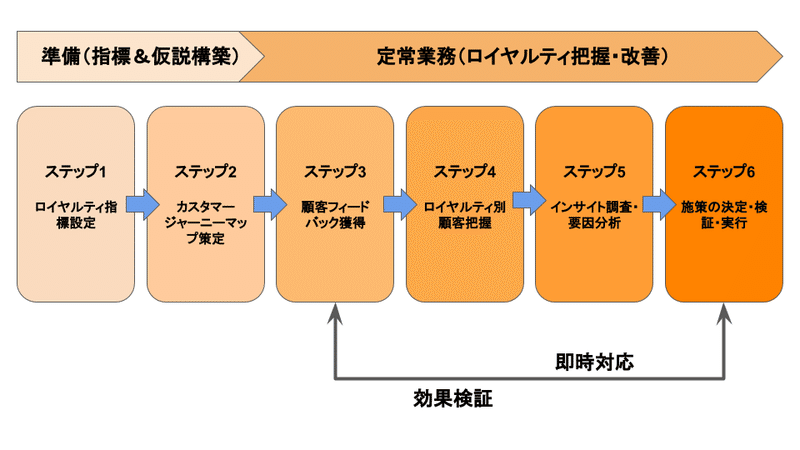 ロイヤルティ４