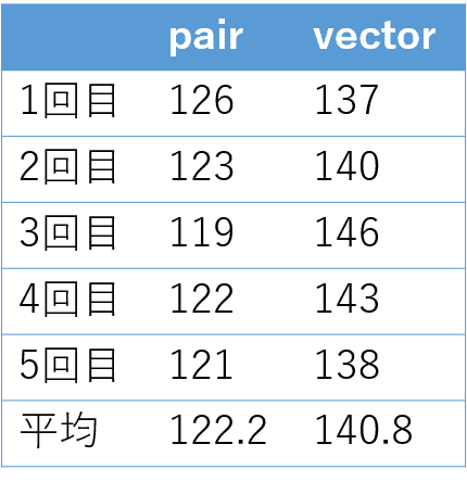 pair作成比較