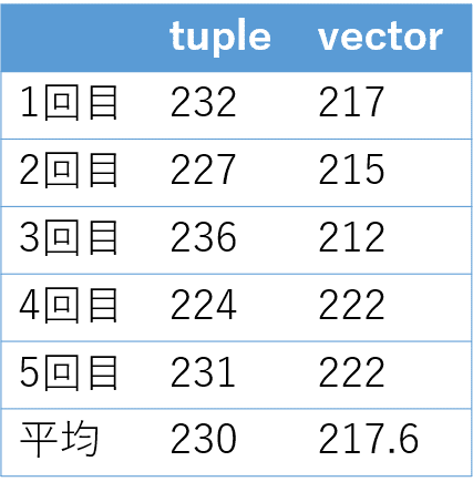 tuple参照比較