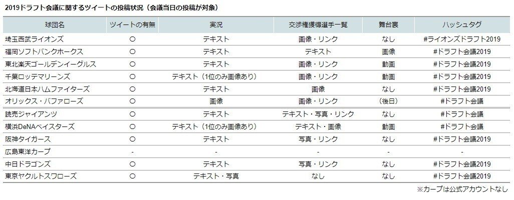 プロ野球 ツイッター球団公式アカウントをゆるゆるウォッチ 19 ドラフト会議編 あまみっく Note プロ野球 ツイッター球団公式アカウントをゆるゆるウォッチ 19 ドラフト会議編 あまみっく Note