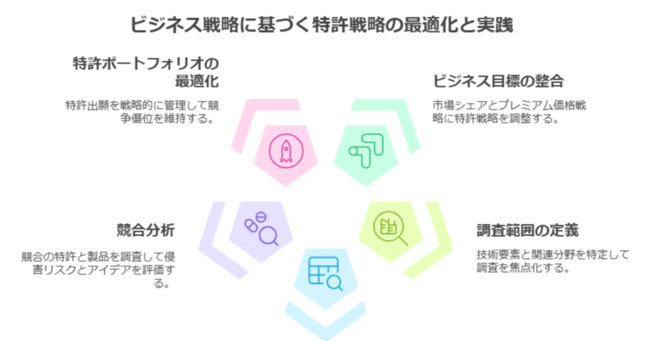 新たな特許分析法 知財情報戦略 ―自動運転編― 新たな特許分析法 知財情報戦略 -自動運転編- : 山内明 (弁理士