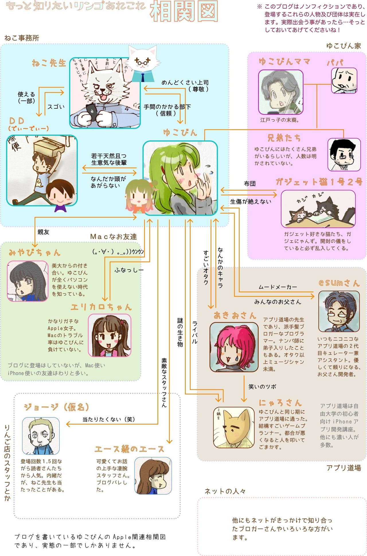 ゆこびんと愉快な仲間たち一部抜粋 リンあれ相関図 ゆこびん 佐久間にの ブロガーイラストレーターデザイナーiosエンジニア Note ゆこびんと愉快な仲間たち一部抜粋 リンあれ相関図 ゆこびん 佐久間にの ブロガーイラストレーターデザイナーiosエンジニア Note