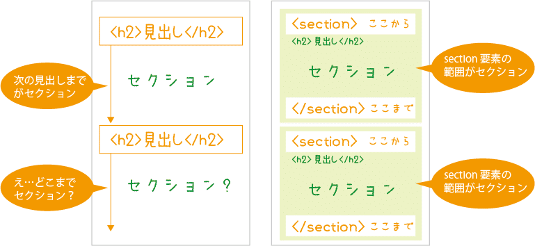 セクション構造