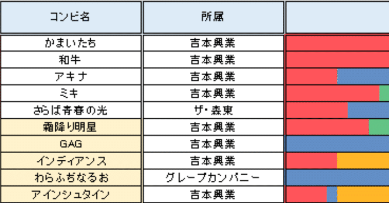 お笑い賞レースで1番結果を出しているコンビは Part 2 M 1 Koc Ytv 上方漫才 Abc Nhk新人お笑い大賞 15年目までの お笑い賞レースランキング Note