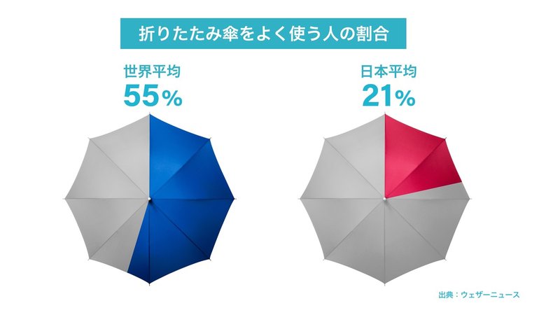 550円の折りたたみ傘で ビニール傘の使い捨て意識を変えていきたい 坂口淳一 ライバー事務所prime Note 550円の折りたたみ傘で ビニール傘の使い捨て意識を変えていきたい 坂口淳一 ライバー事務所prime Note