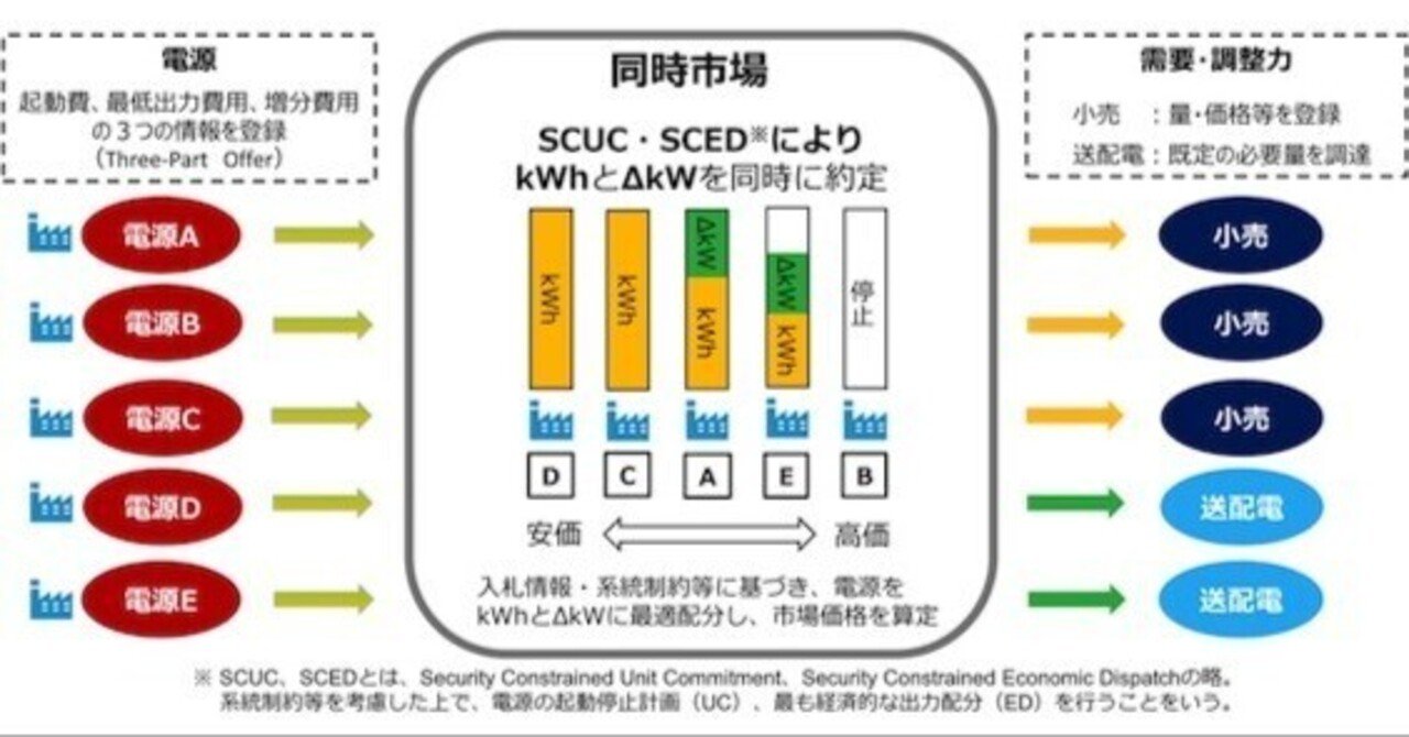 電力市場改革の新たな一手「同時市場」導入へ：需給調整と価格安定化を両立｜今日のエネルギーひとこと