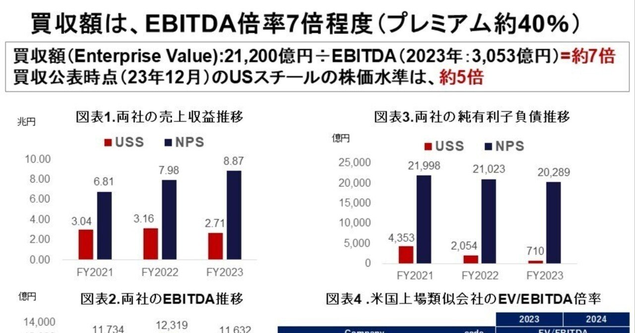 日本製鉄によるUSスティール買収2.1兆円は、高いのか安いのか？｜yoda_ryuzo